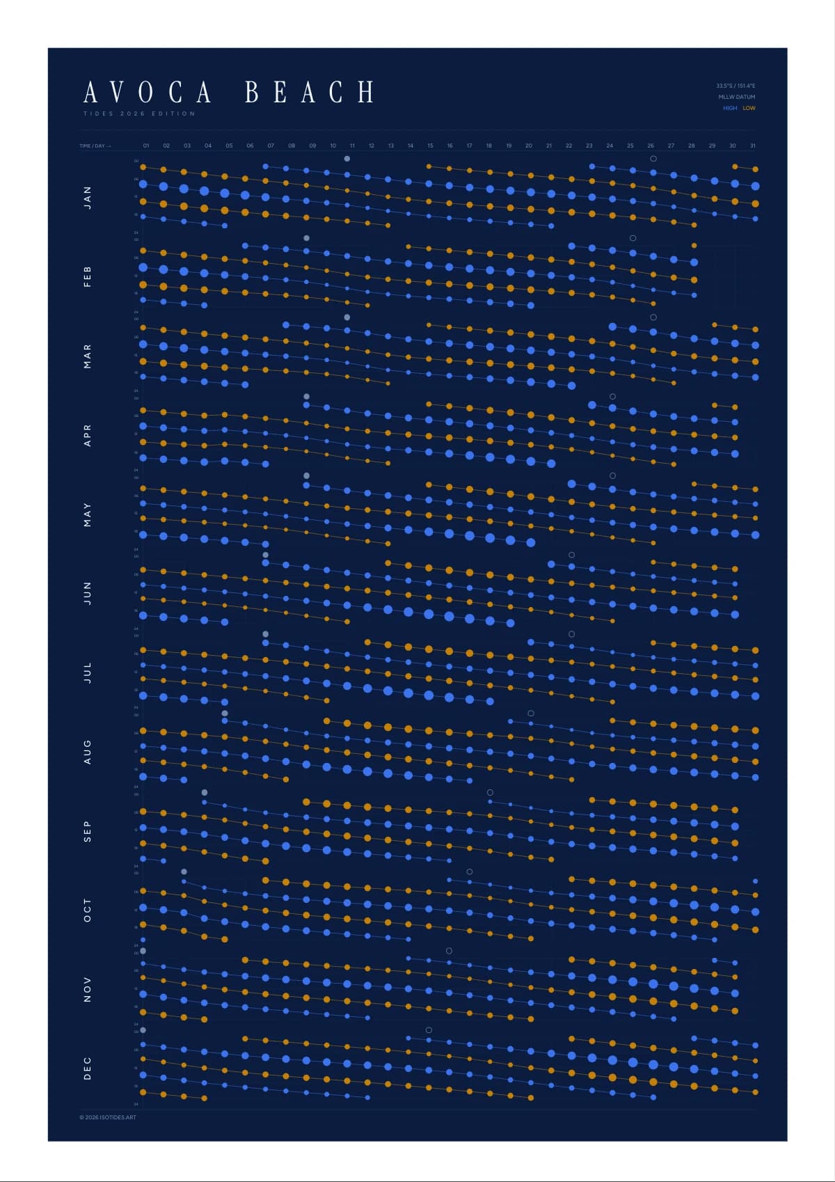 Avoca Beach tide poster