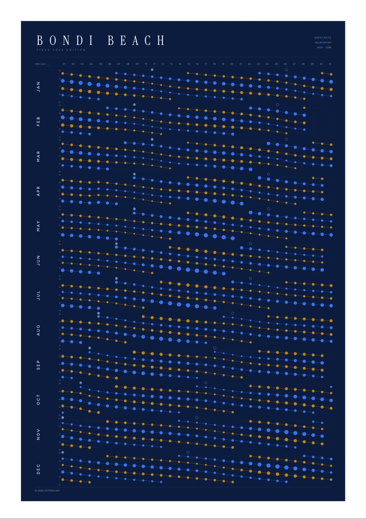 Bondi Beach tide poster
