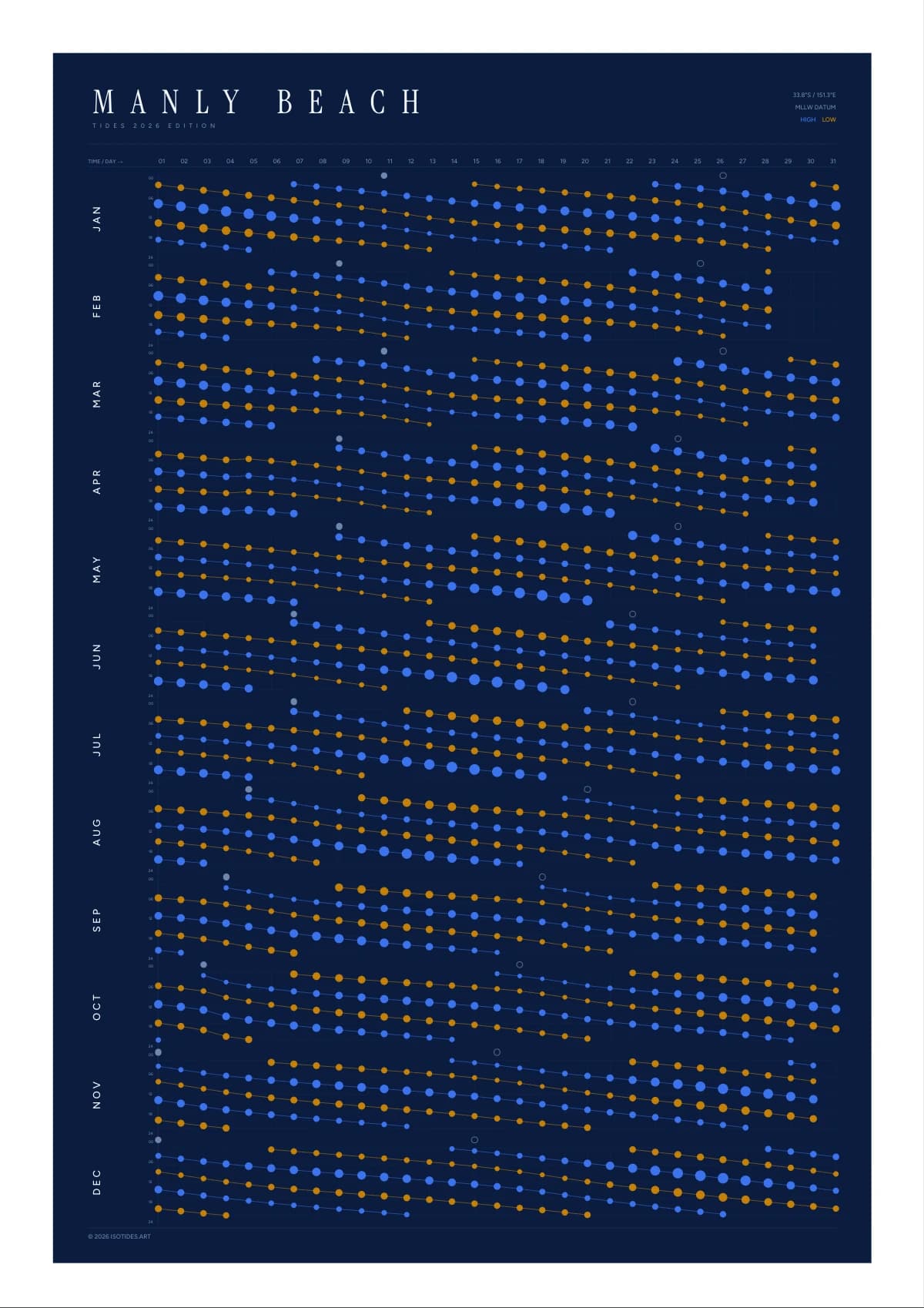 Manly Beach tide poster