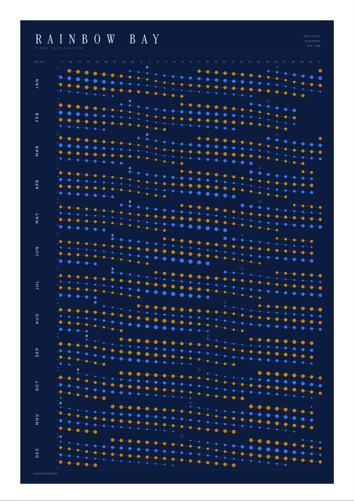 Rainbow Bay tide poster