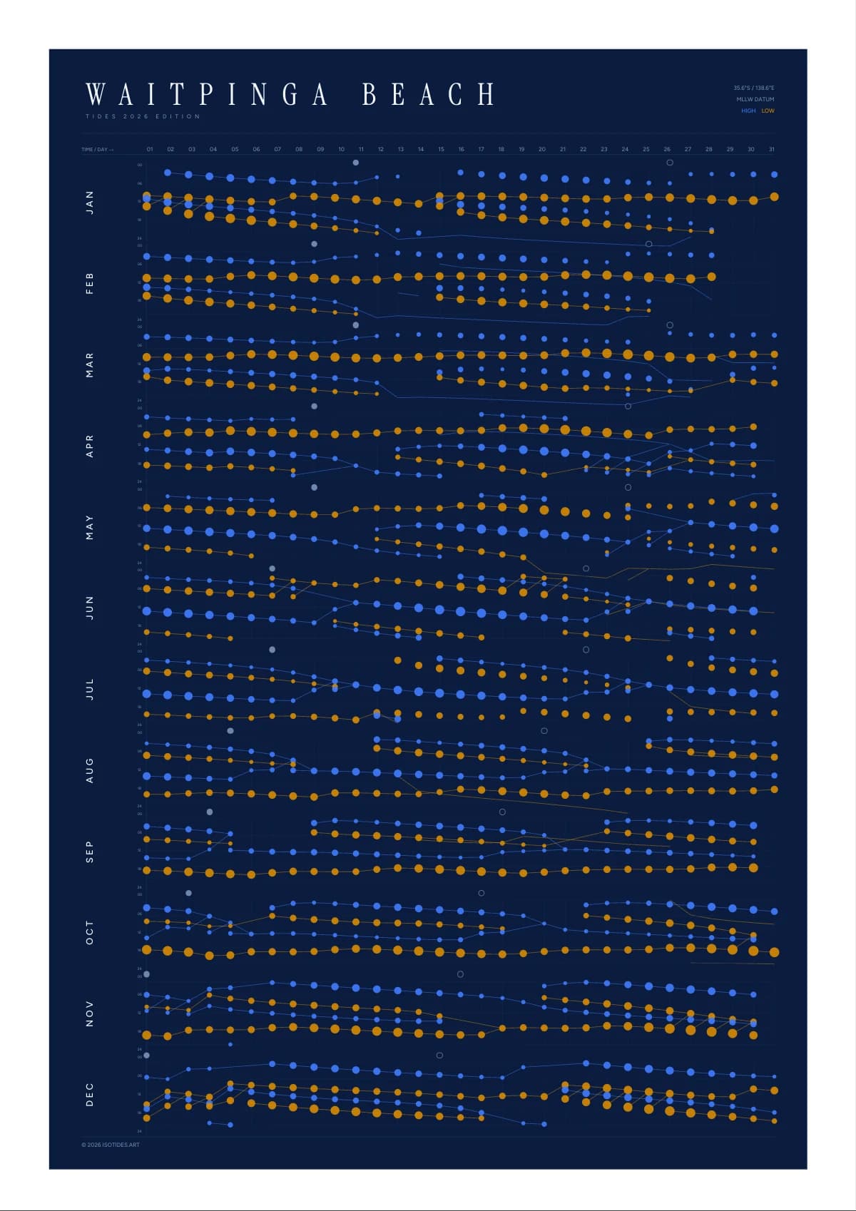 Waitpinga Beach tide poster