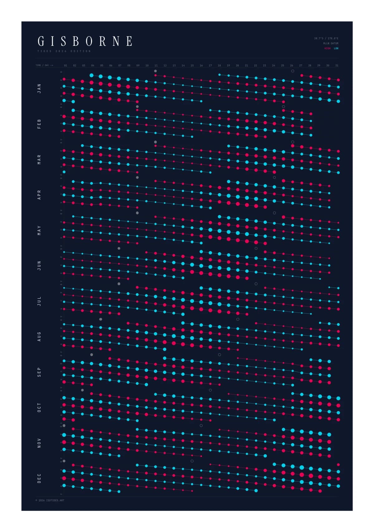 Tide poster for Gisborne