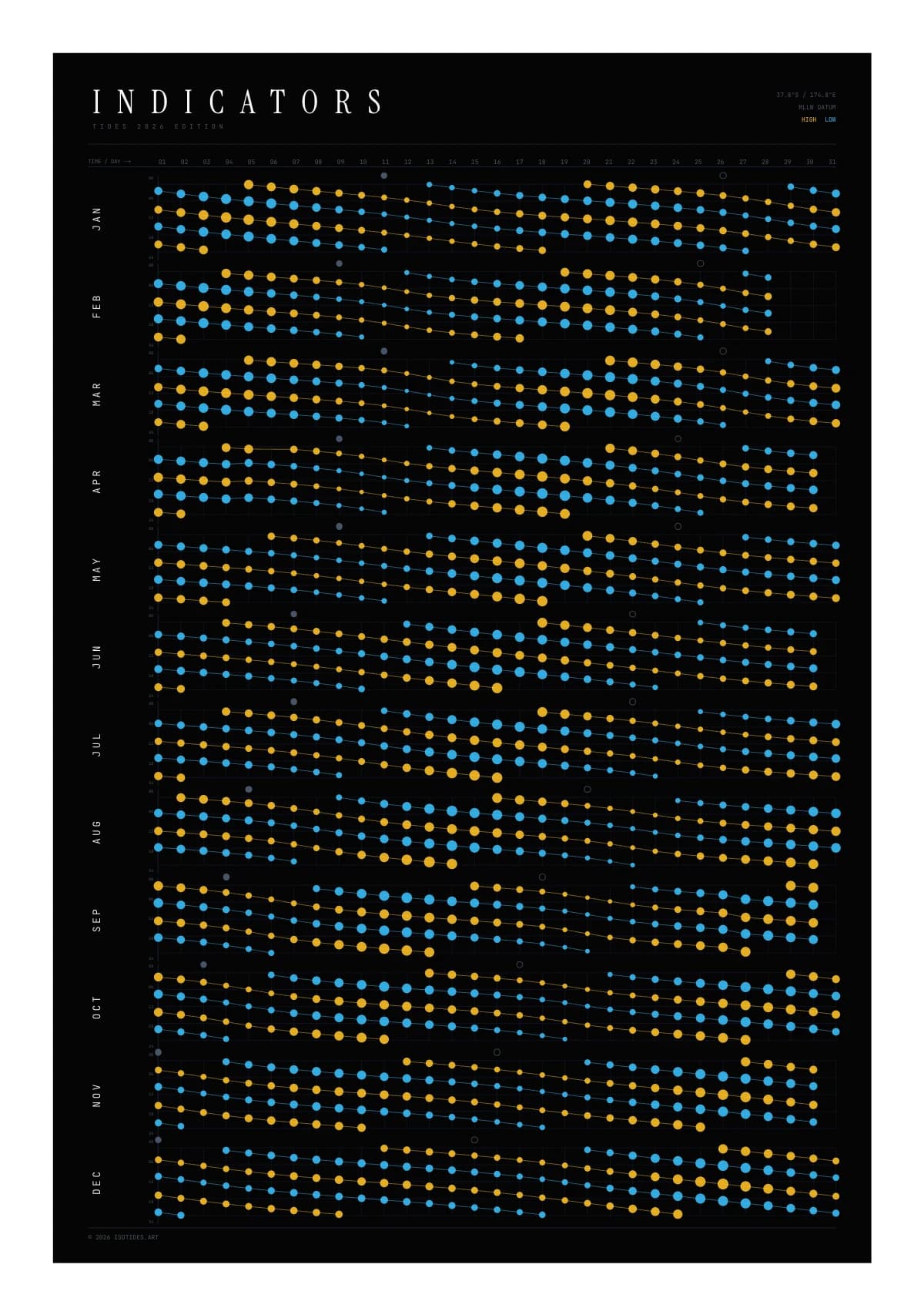 Tide poster for Indicators