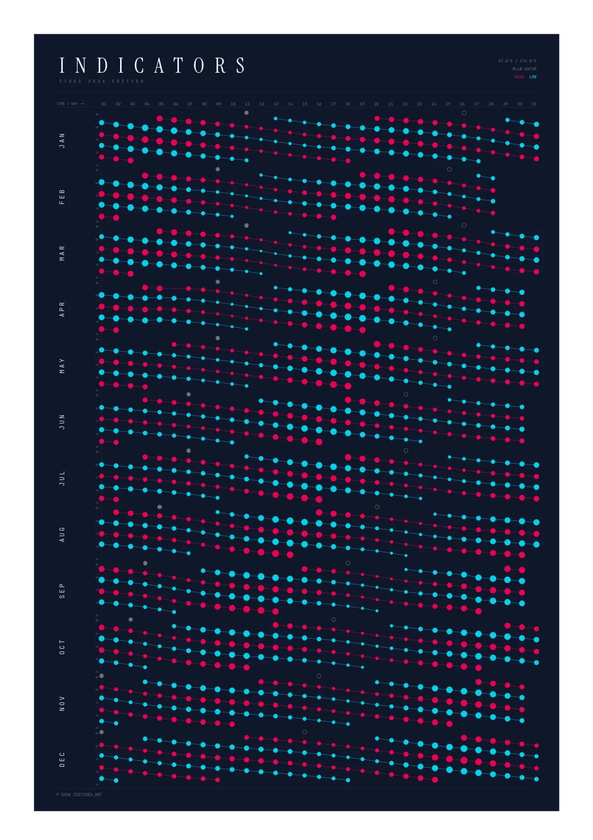 Indicators tide poster