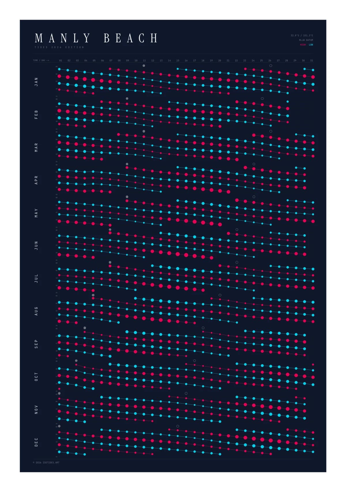Manly Beach tide poster