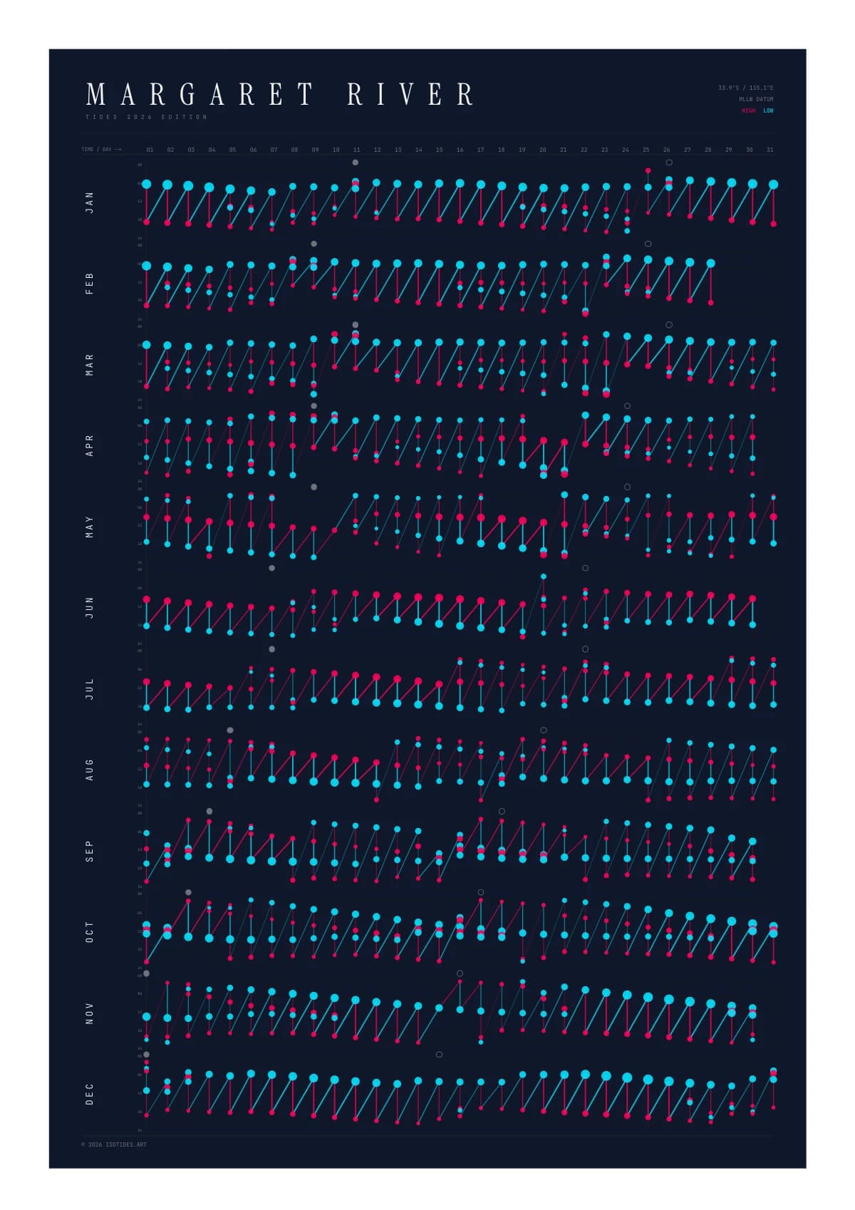 Margaret River tide poster