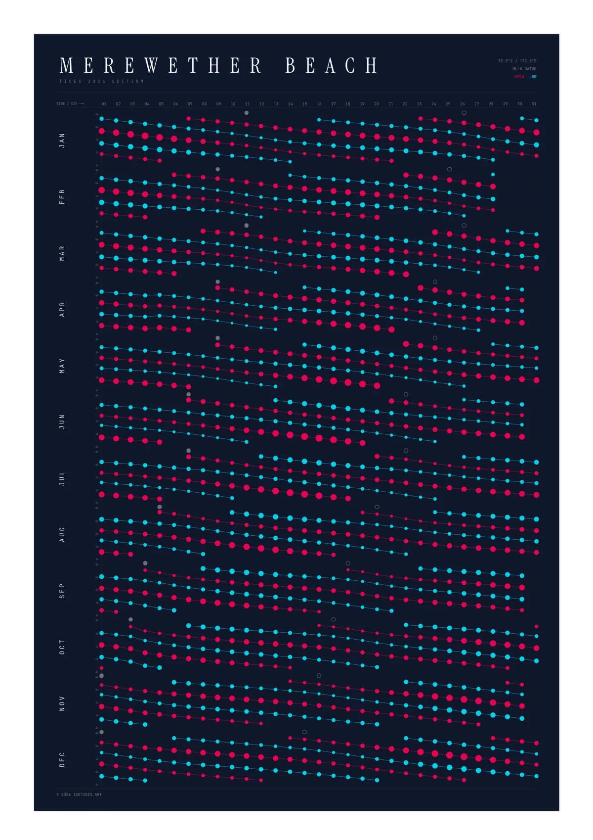 Tide poster for Merewether Beach