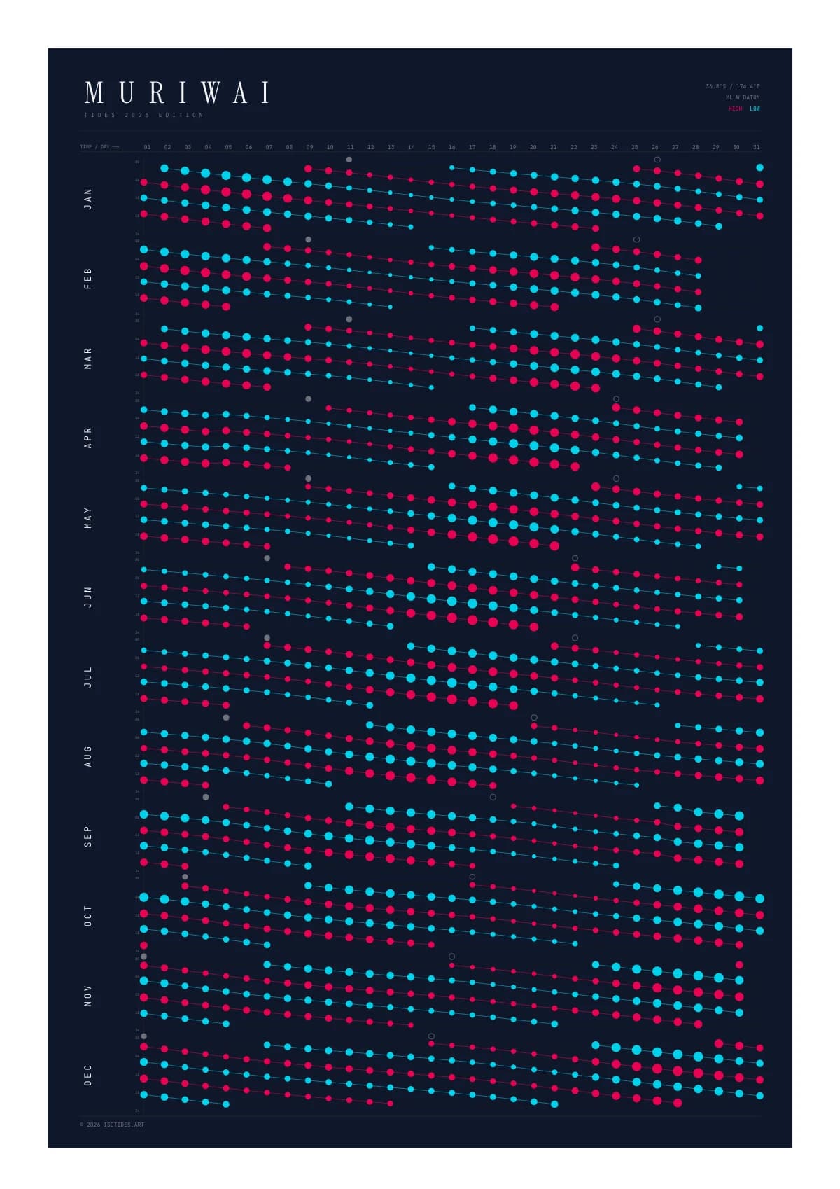 Tide poster for Muriwai