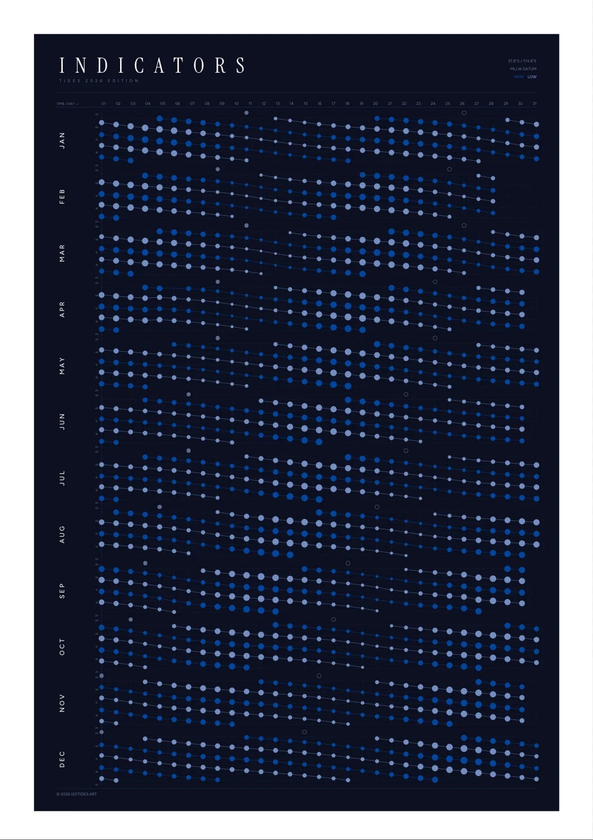 Indicators tide poster