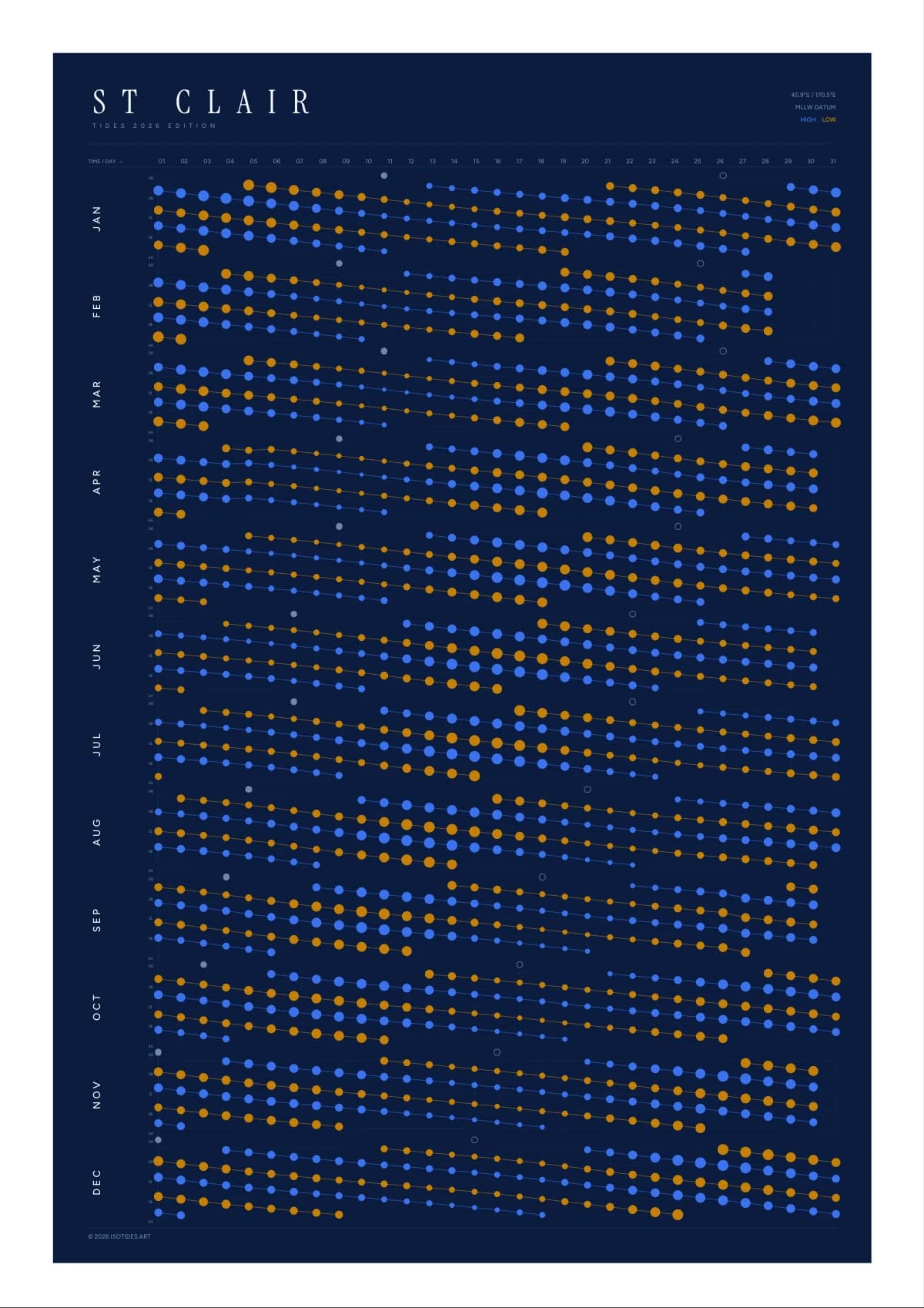 St Clair tide poster