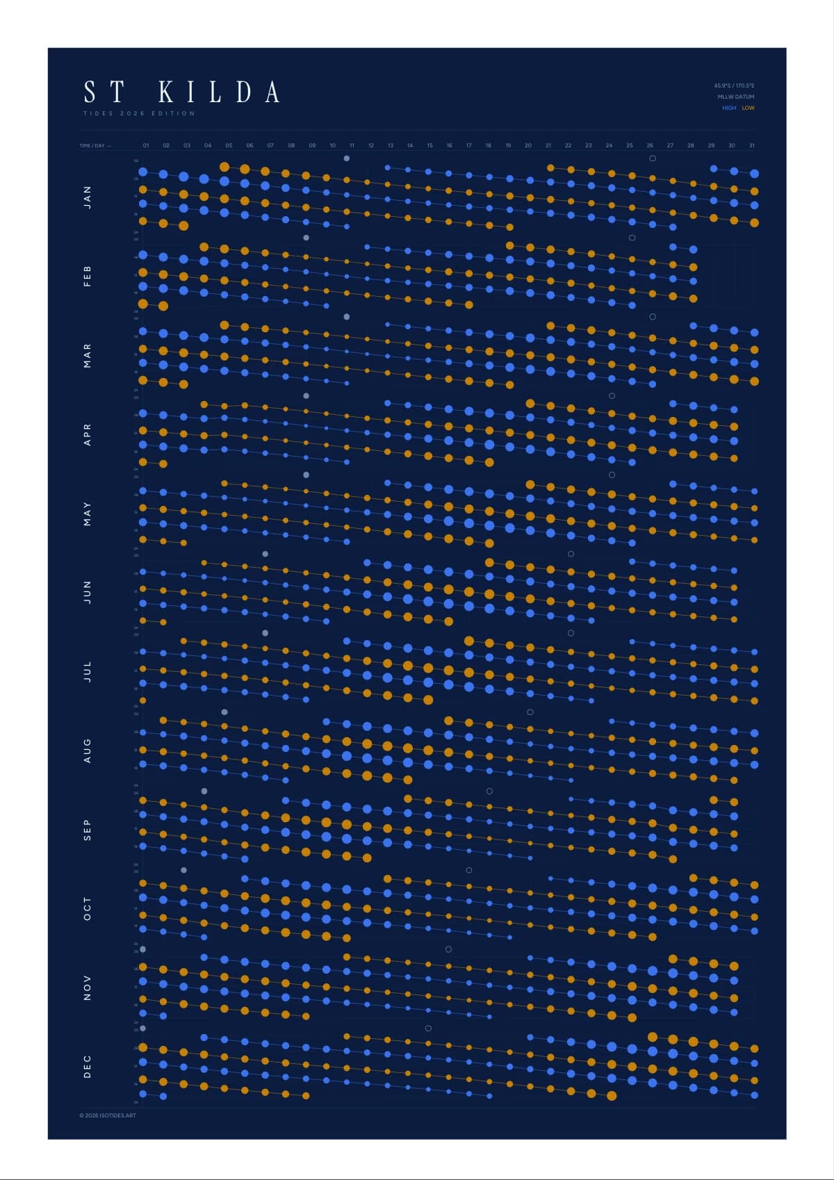 St Kilda tide poster