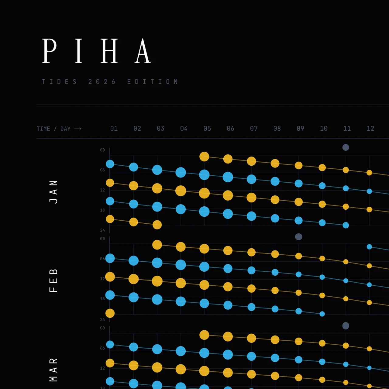 Close-up of tide data grid showing high and low tides across months