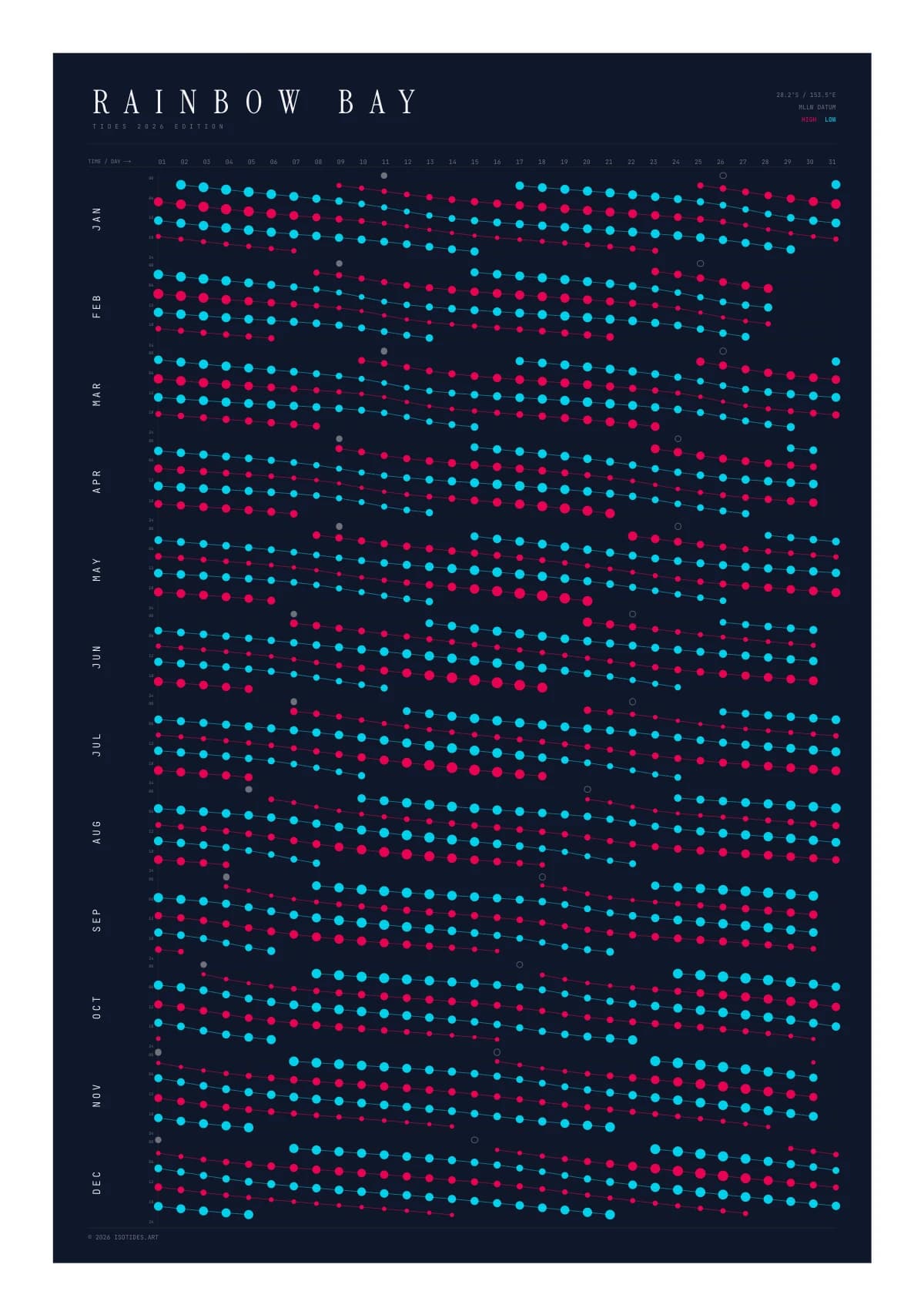 Rainbow Bay tide poster