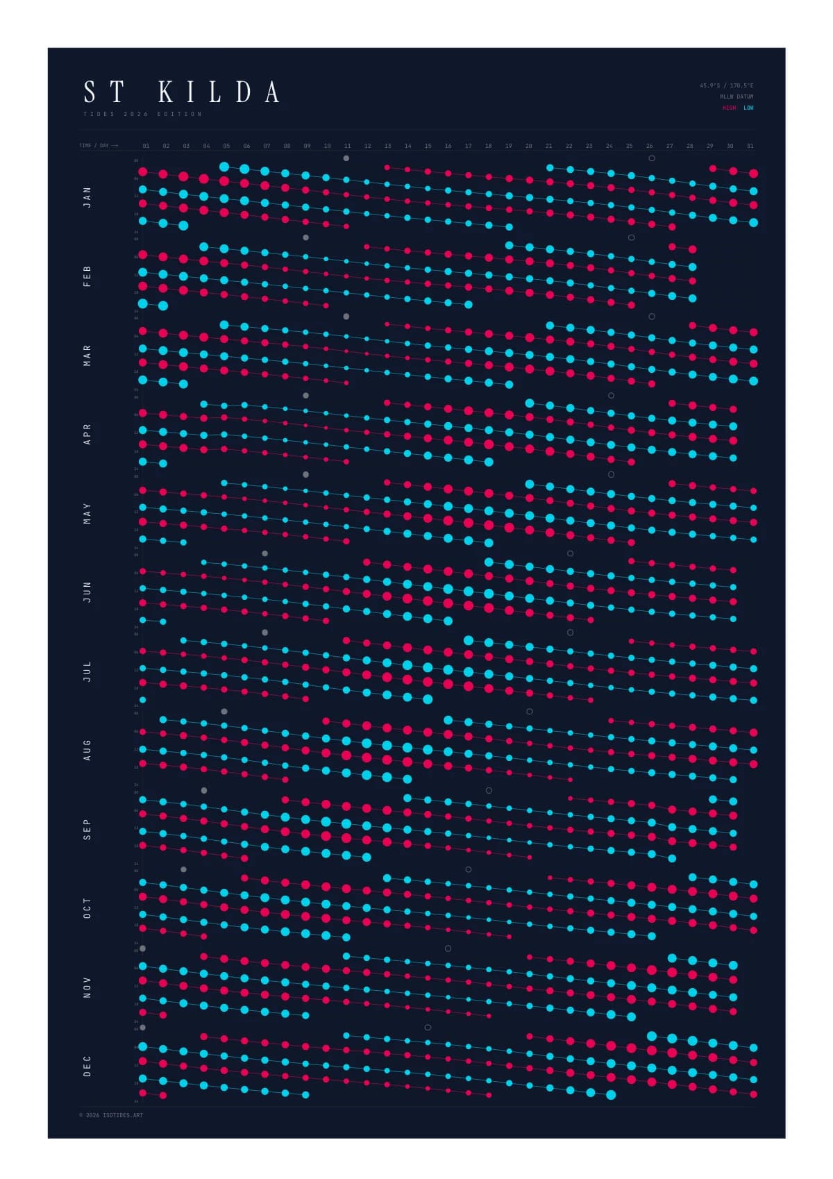 St Kilda tide poster