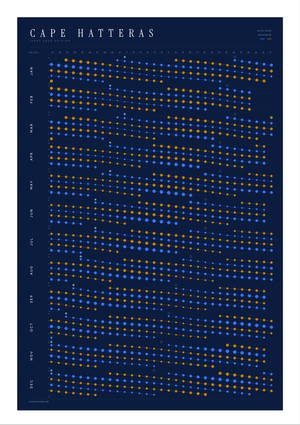 Cape Hatteras tide poster