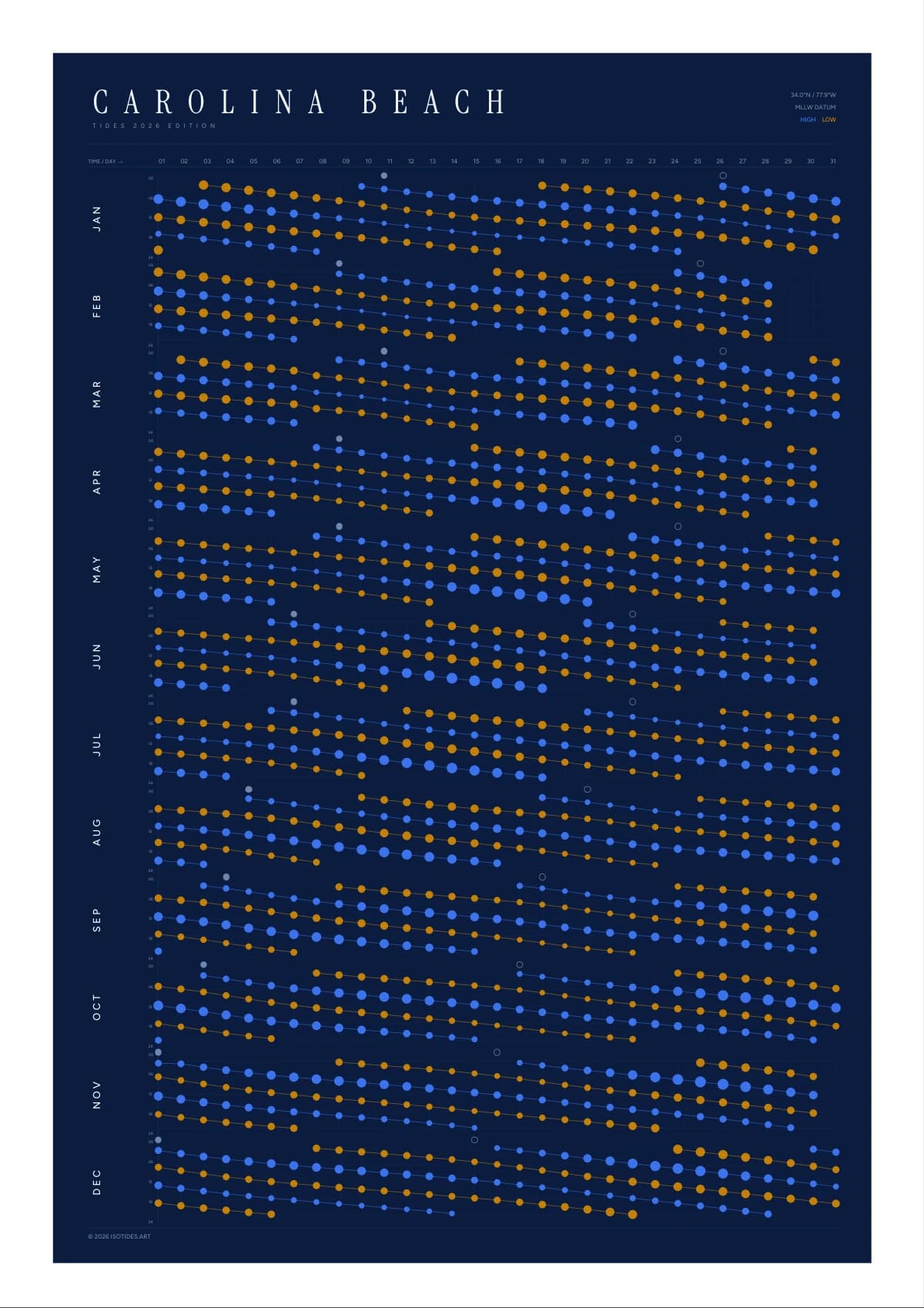 Carolina Beach tide poster