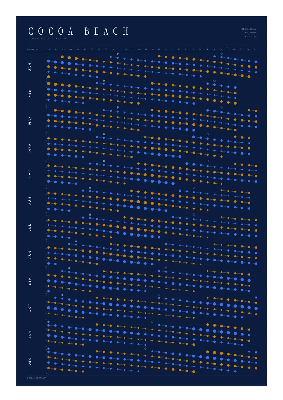 Cocoa Beach tide poster