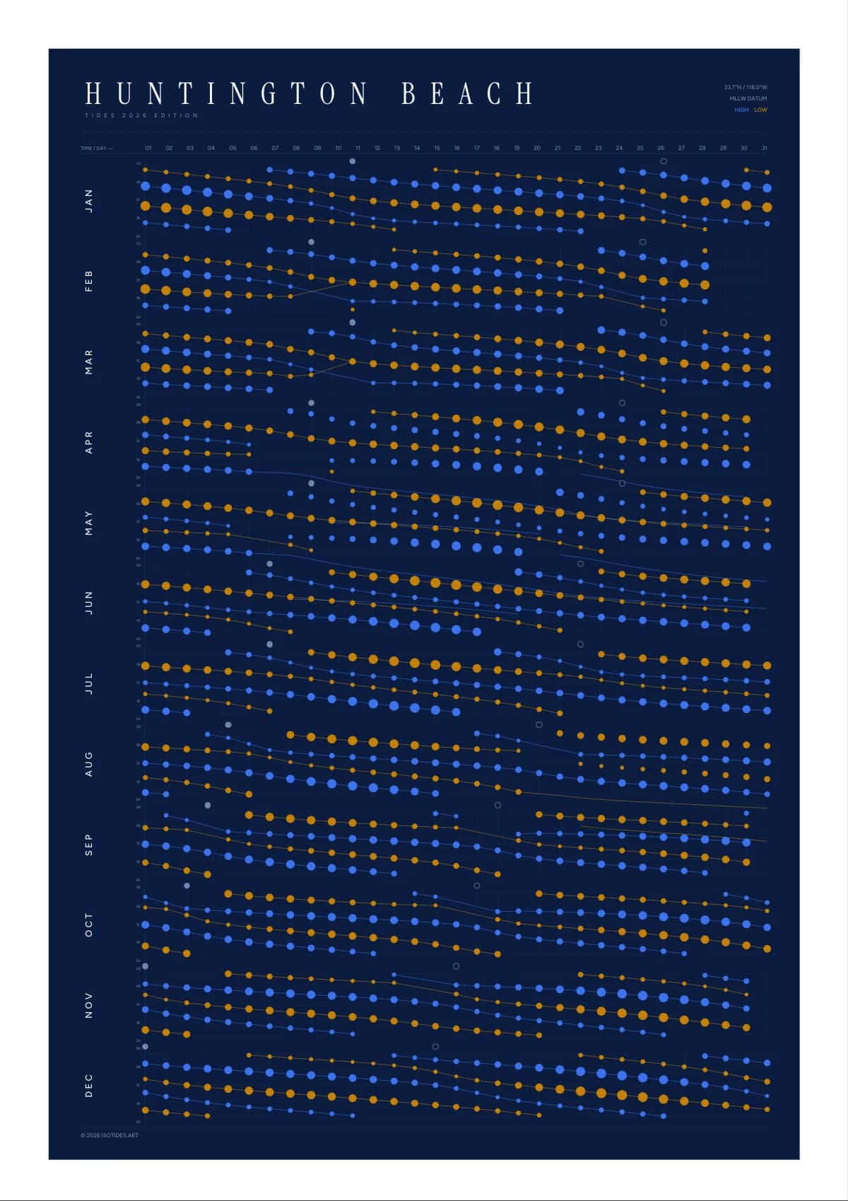 Huntington Beach tide poster