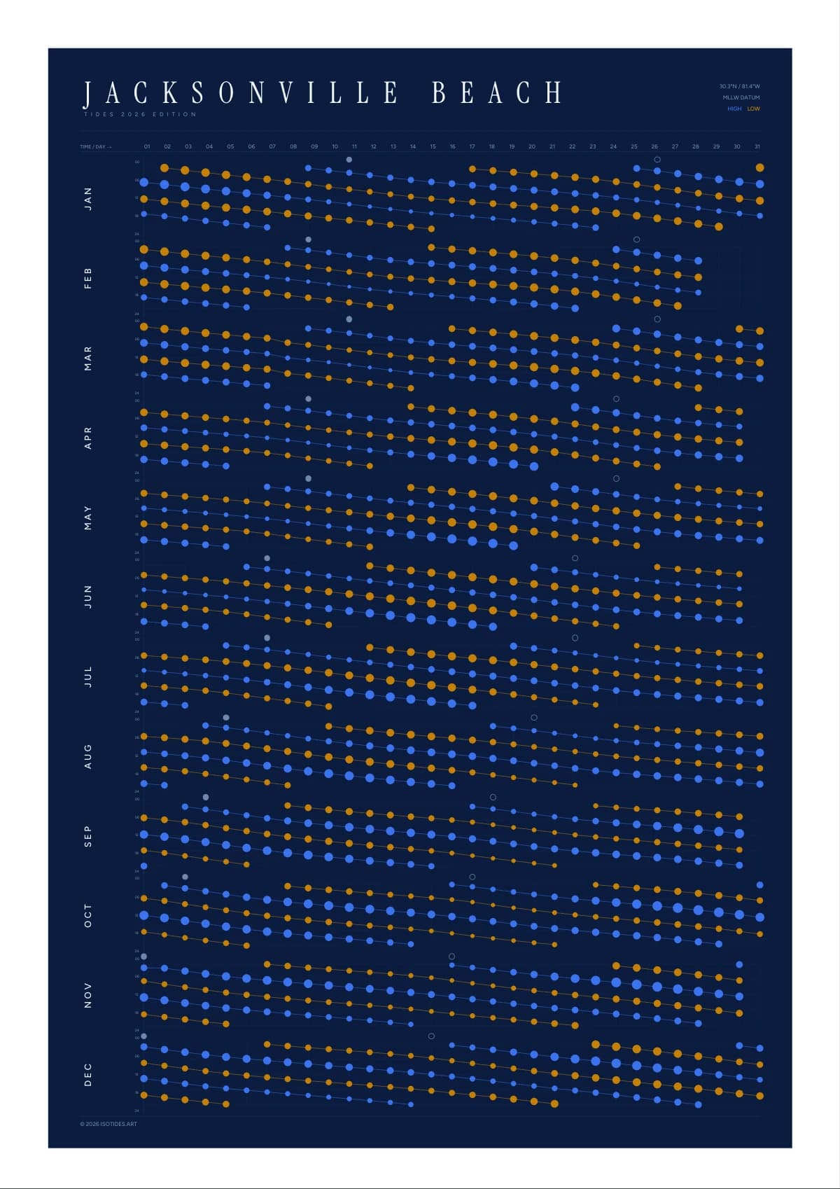 Jacksonville Beach tide poster