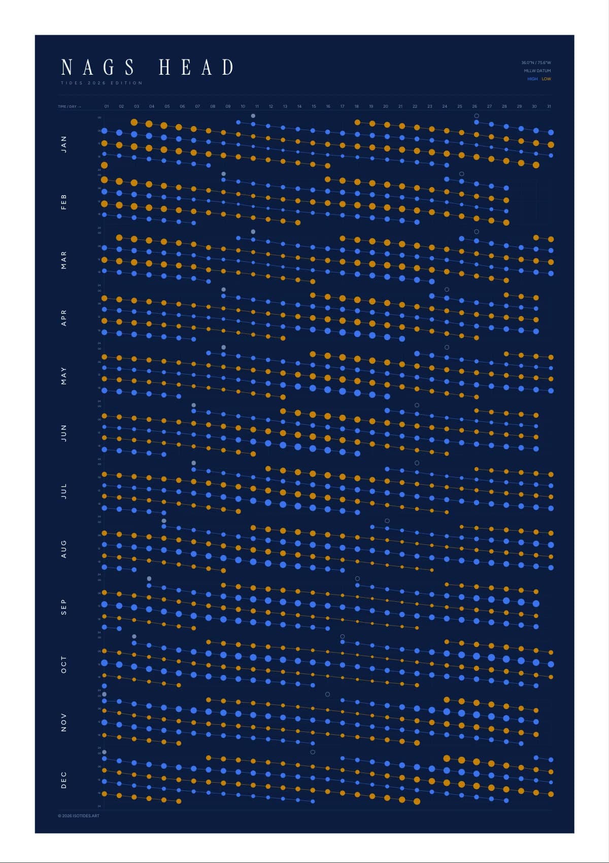 Nags Head tide poster