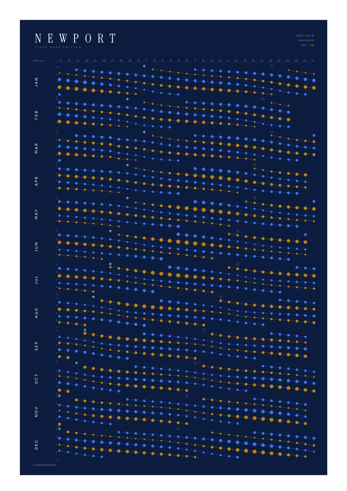 Newport tide poster