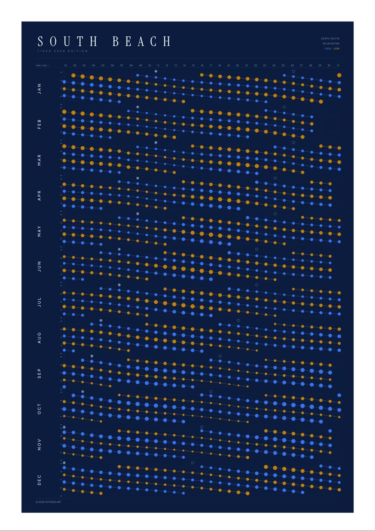 South Beach tide poster