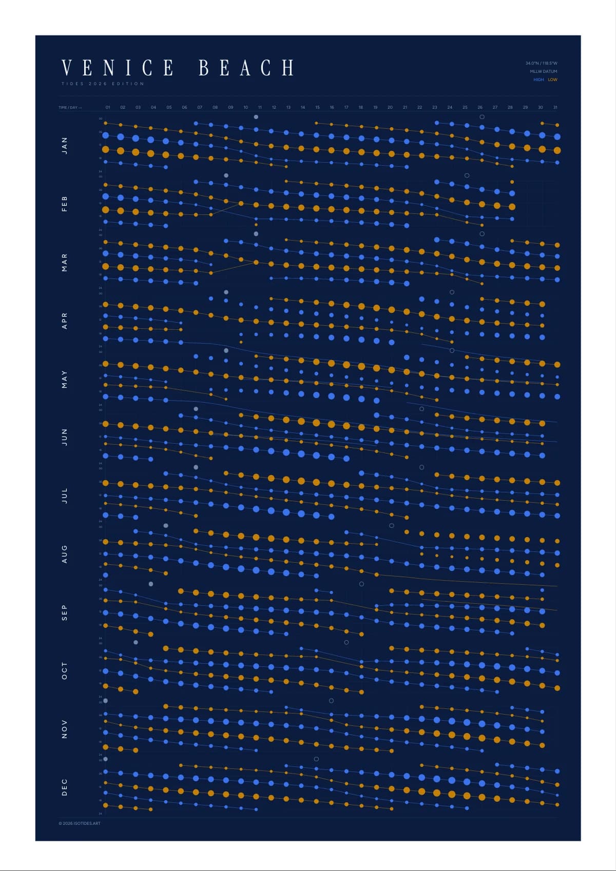 Venice Beach tide poster