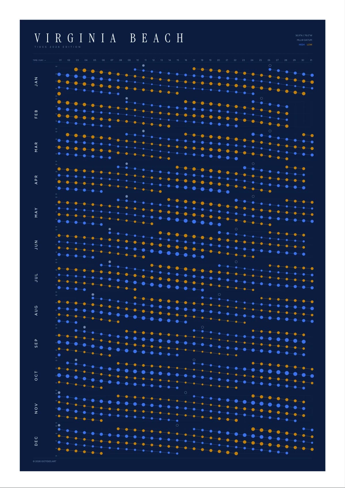 Virginia Beach tide poster