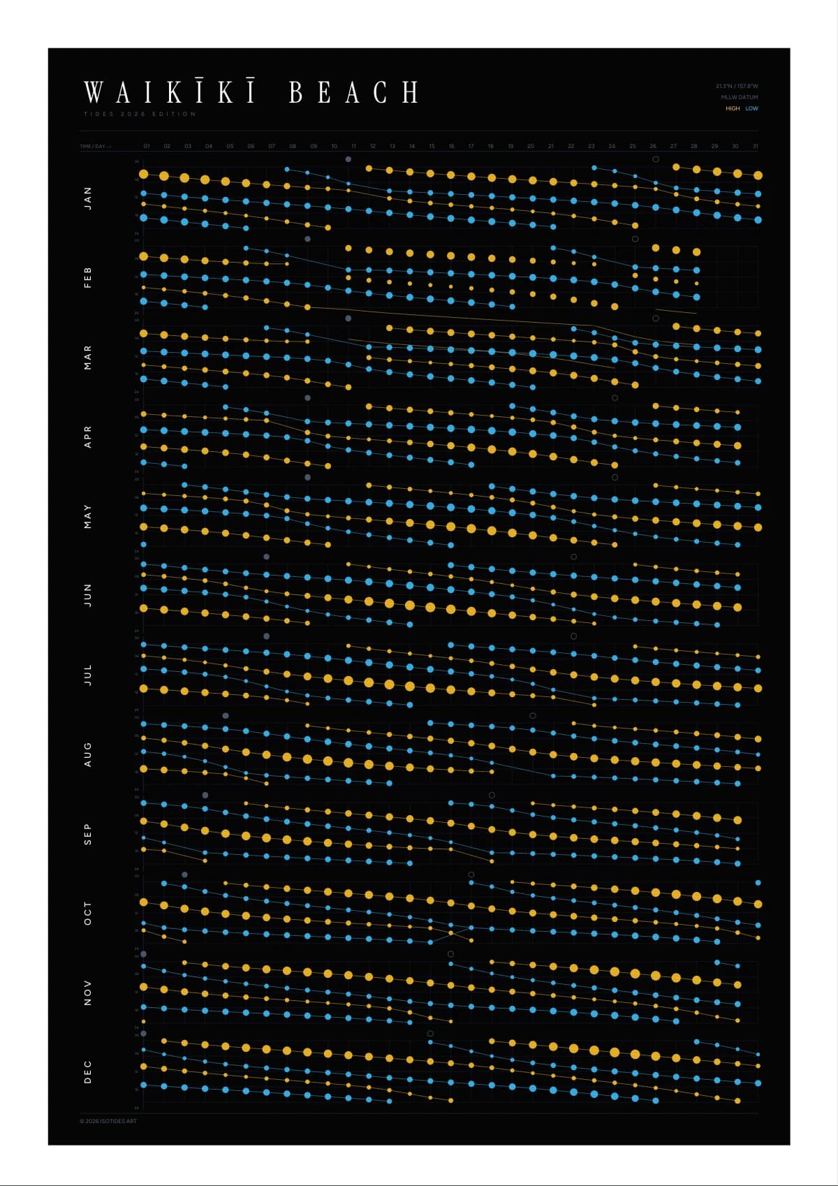 Waikīkī Beach tide poster