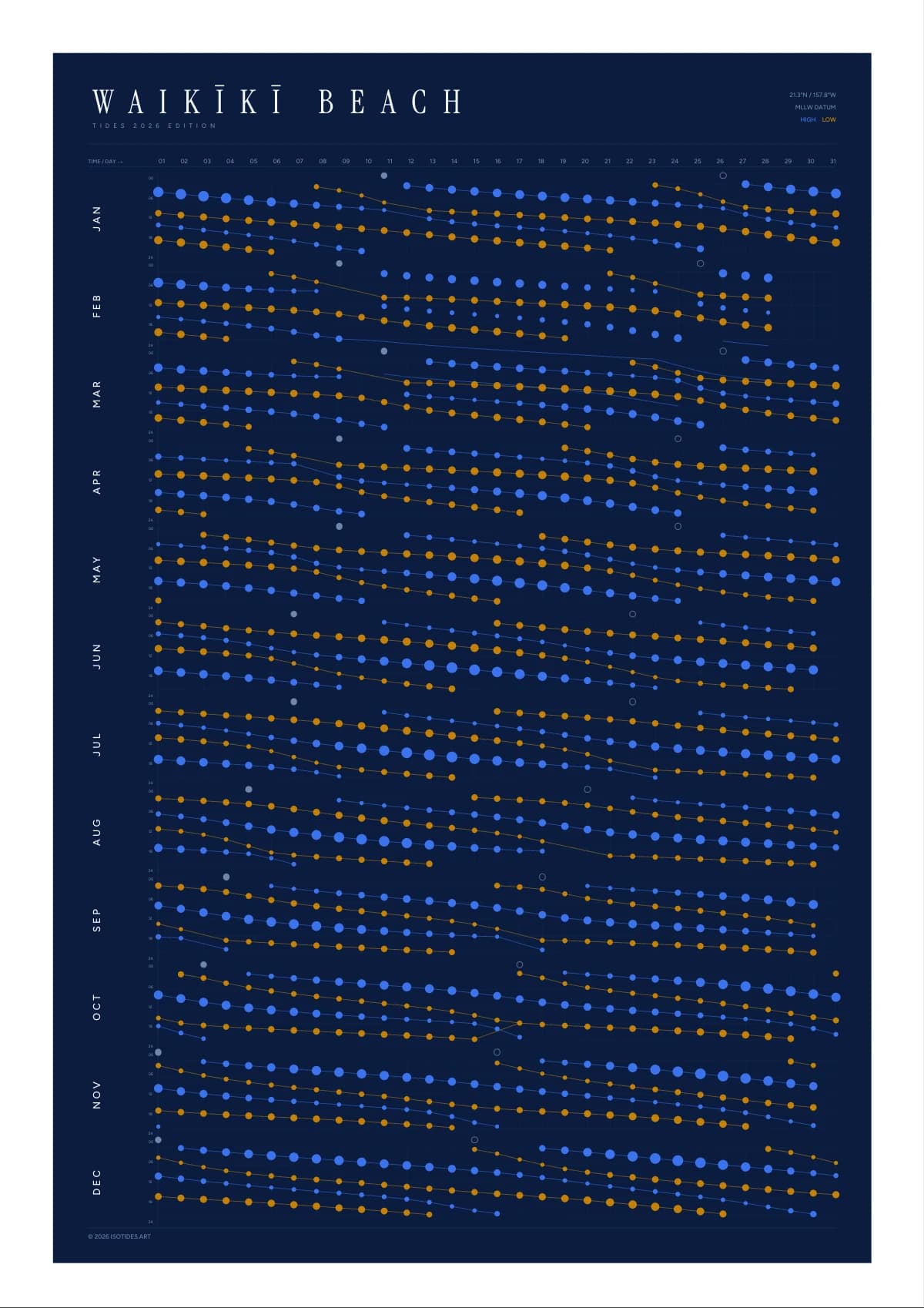 Waikīkī Beach tide poster