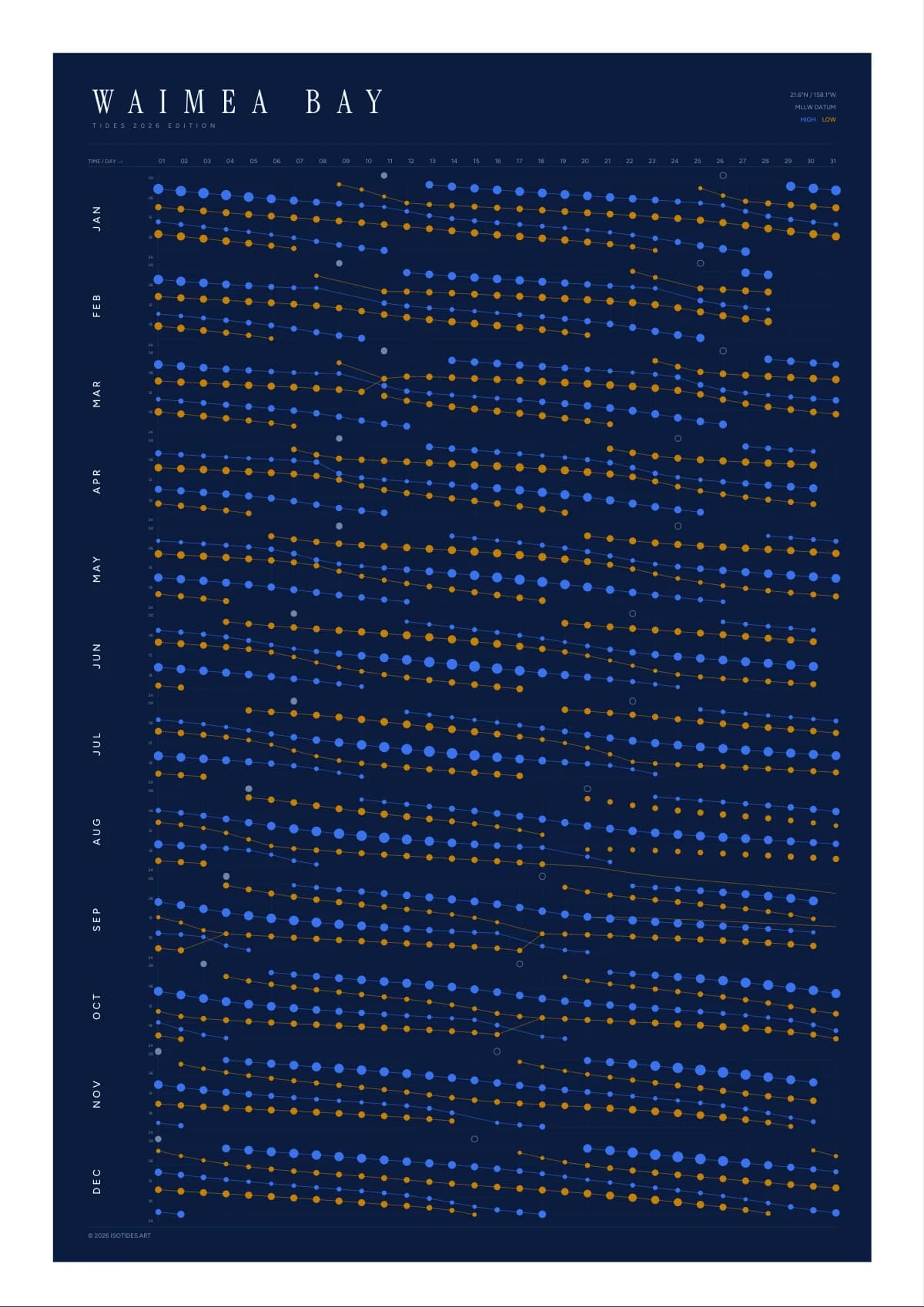 Waimea Bay tide poster