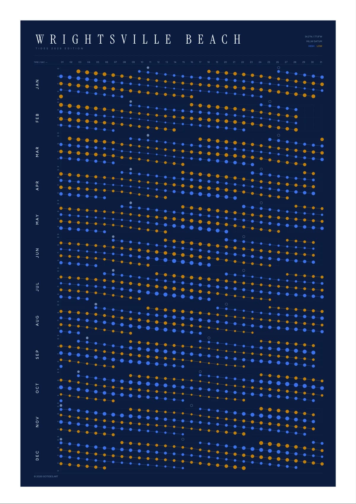 Wrightsville Beach tide poster